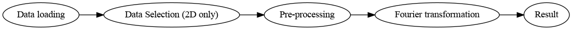 digraph pipeline {
    rankdir=LR;
    A [label="Data loading"];
    B [label="Data Selection (2D only)"];
    C [label="Pre-processing"];
    D [label="Fourier transformation"];
    E [label="Result"];

    A -> B -> C -> D -> E;
}